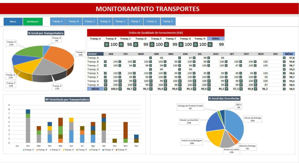 Planilha de Índice de Qualidade de Fornecedores IQF de Transportes