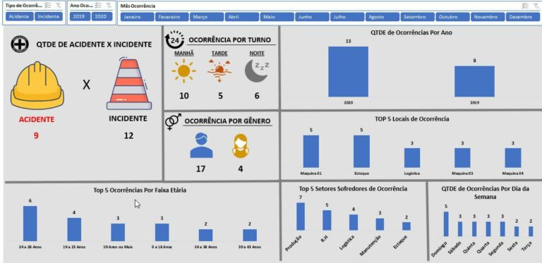 Dashboard de Segurança do Trabalho em Excel Planilhas Prontas