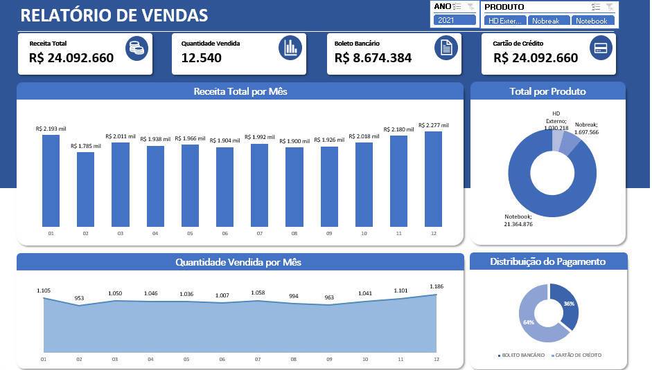 Dashboard de Análise das Vendas em Excel Planilhas Prontas