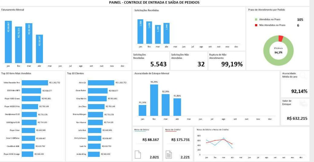 Dashboard Para Controle De Entrada E Sa Da De Pedidos Em Excel